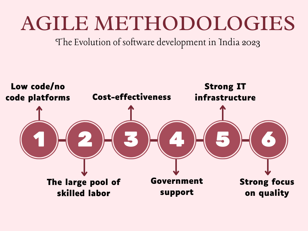 The Evolution of software development in India 2023
