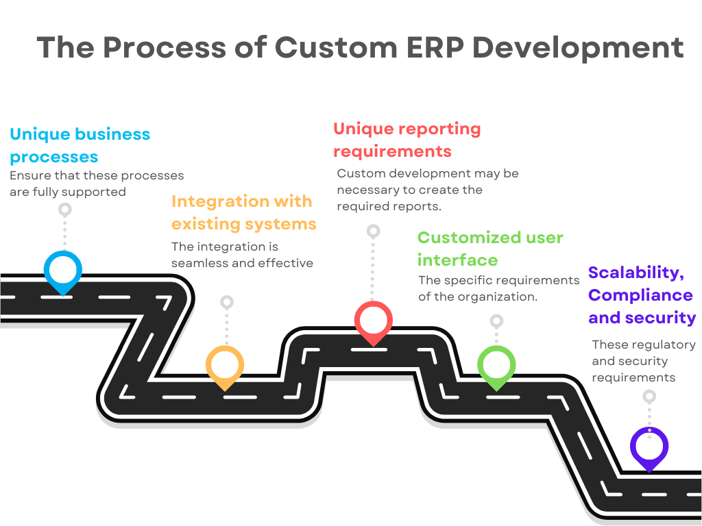 The Process of Custine ERP development in India 2023